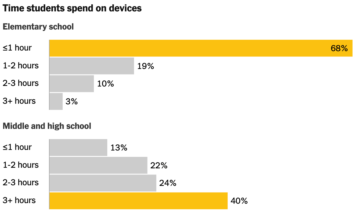 The New York Times: <a href="https://www.nytimes.com/2025/11/12/upshot/teachers-survey-chromebooks-class.html?unlocked_article_code=1.0k8.aODH.pjVNjV03IKug&amp;smid=url-share"><strong>How Much Screen Time Is Your Child Getting at School? We Asked 350 Teachers</strong></a>, November 13