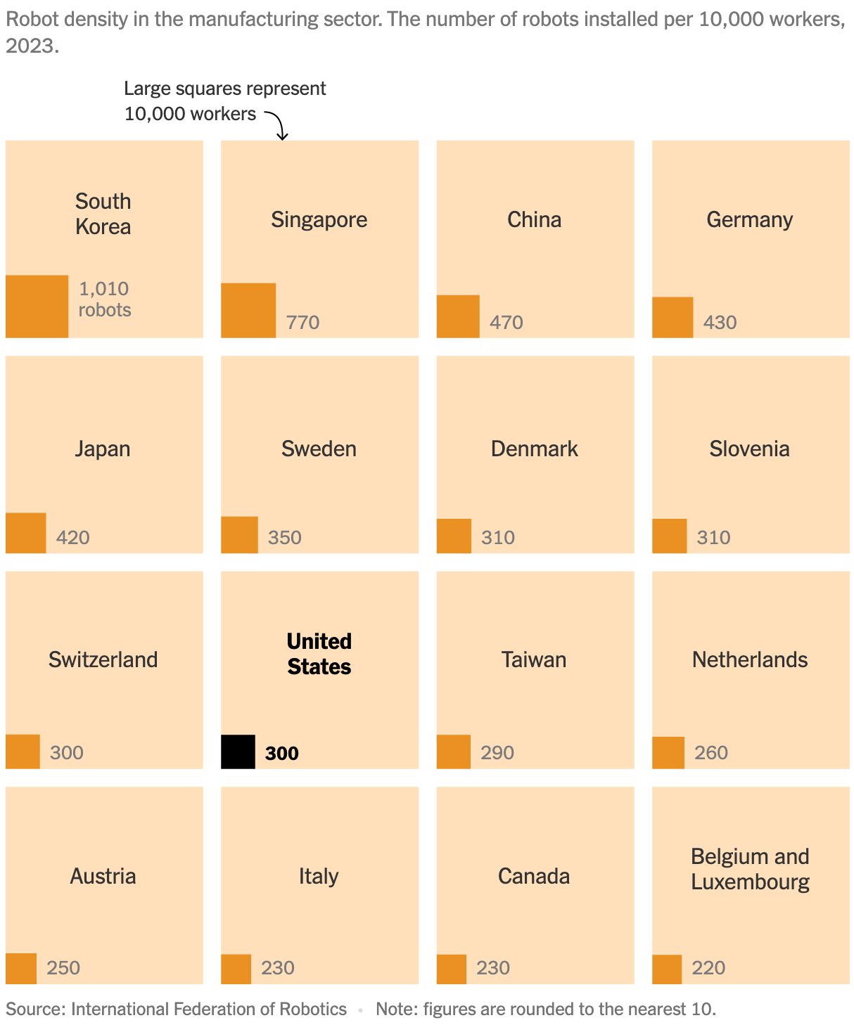 The New York Times: <a href="https://www.nytimes.com/2025/10/29/business/mixed-picture-united-states-manufacturing-in-four-charts.html"><strong>U.S. Manufacturing’s Mixed Picture in 4 Charts</strong></a>, October 29
