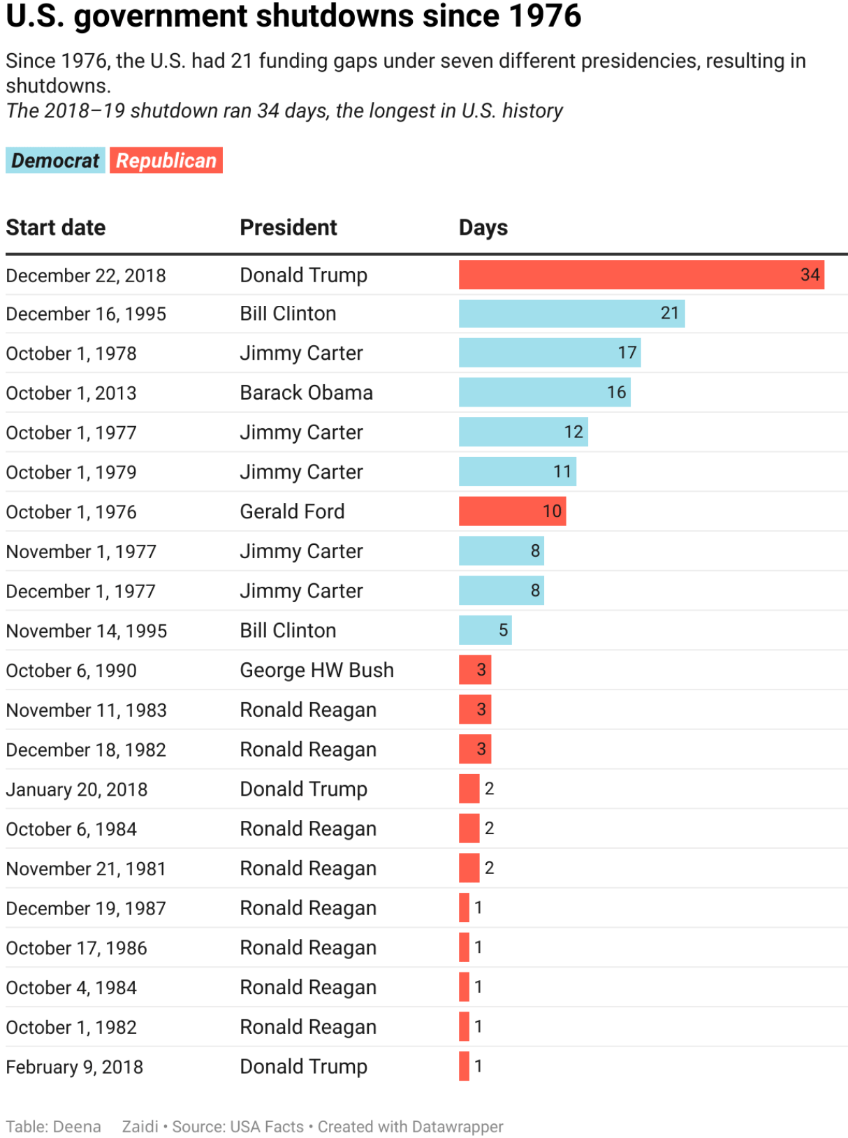Deena Zaidi: <a href="https://deenazaidi.com/us-government-shutdowns-since-1976"><strong>List: U.S. Government Shutdowns Since 1976</strong></a>, October 1