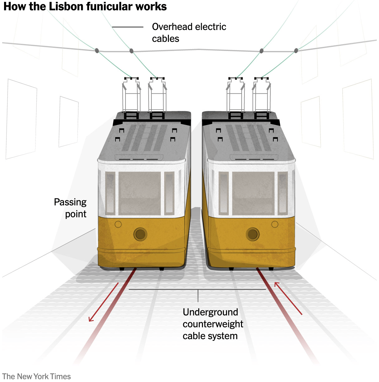 The New York Times: <a href="https://www.nytimes.com/interactive/2025/09/04/world/europe/lisbon-funicular-crash-photo-map-location.html"><strong>How the Lisbon Funicular Works and Where It Crashed</strong></a>, September 4