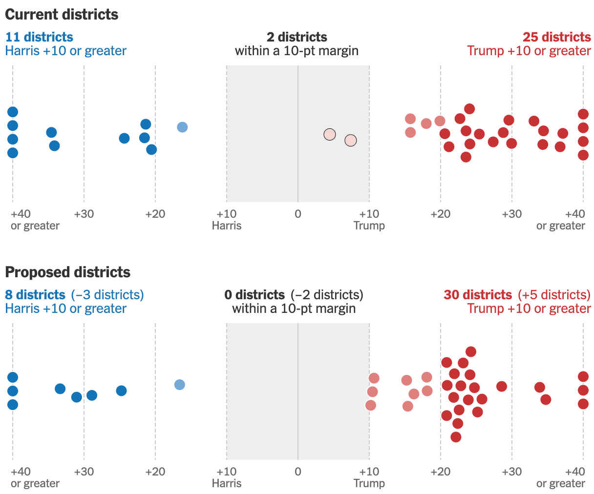The New York Times: <a href="https://www.nytimes.com/interactive/2025/07/30/us/politics/texas-gerrymandering-map-redistricting.html"><strong>See How Texas Republicans Plan to Gain Seats in Congress</strong></a>, July 30