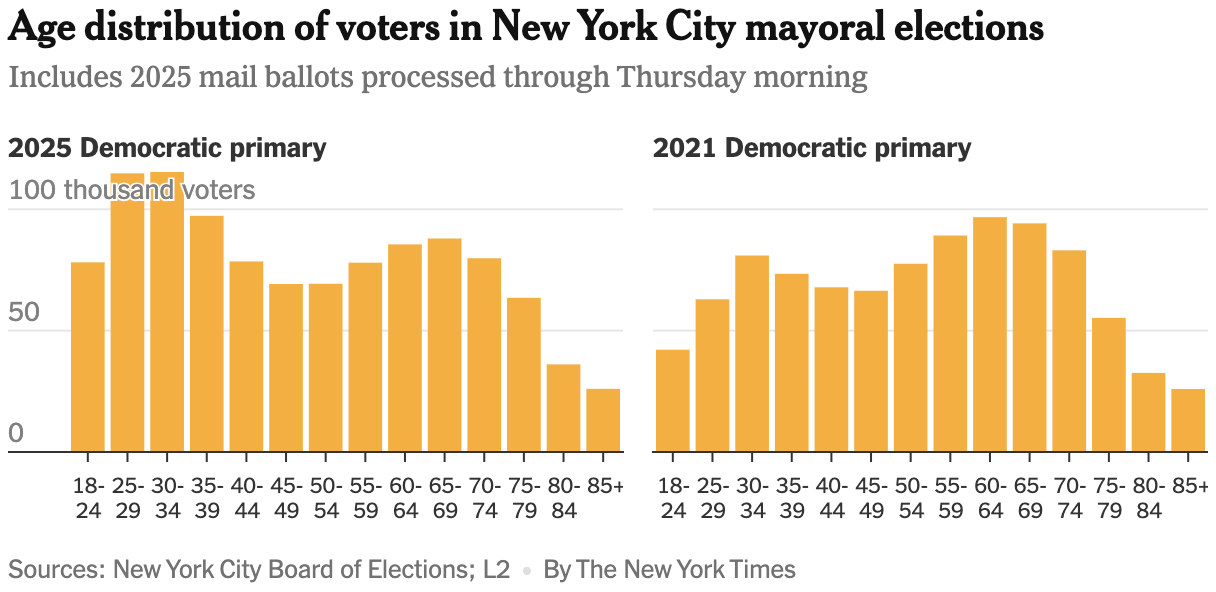 The New York Times: <a href="https://www.nytimes.com/2025/06/29/nyregion/zohran-mamdani-voters-strategy.html?unlocked_article_code=1.Sk8.R2Au.twHLoKC_oTFa"><strong>How Zohran Mamdani Brought New Voters to the Polls</strong></a>, June 29