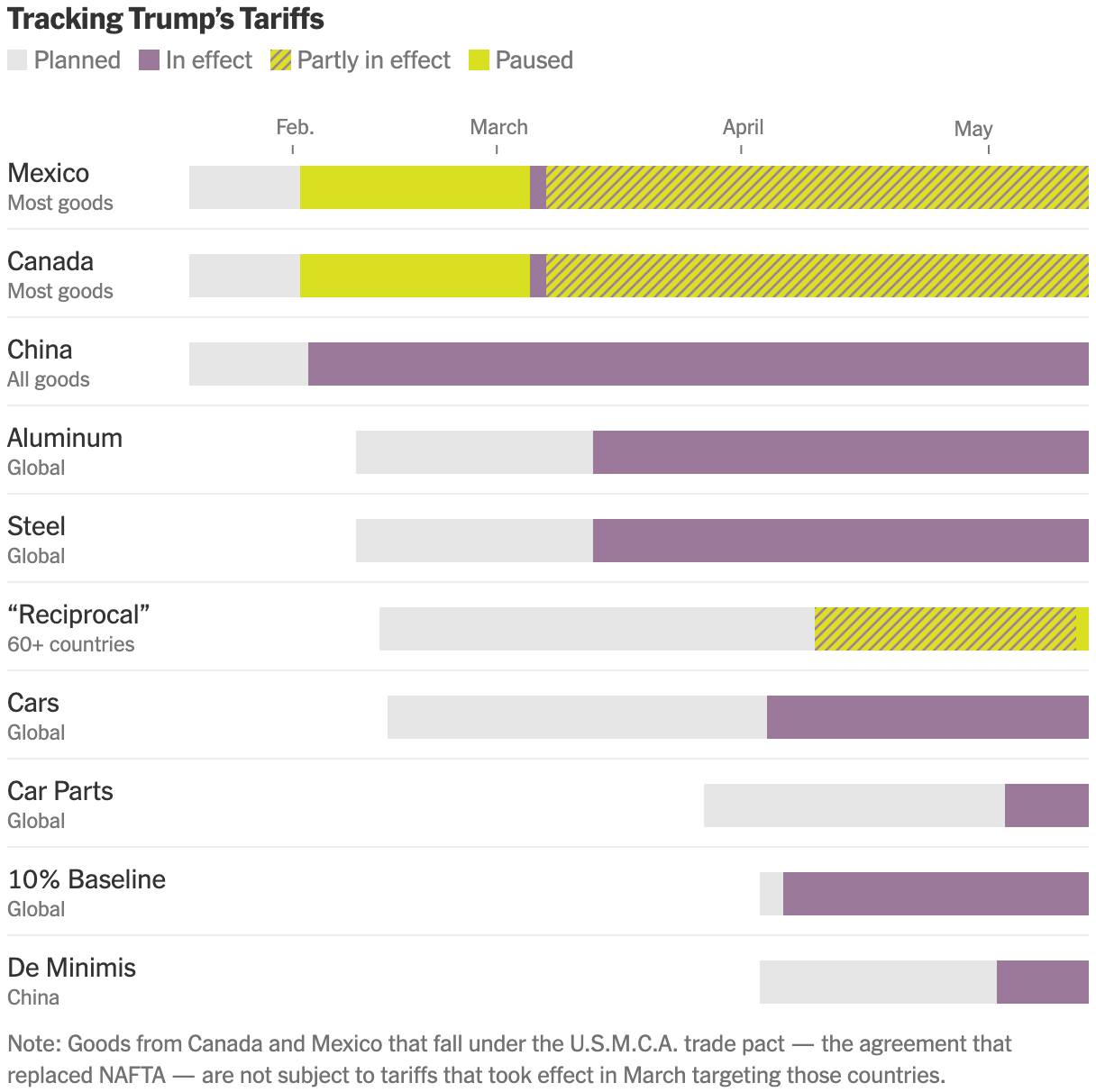 The New York Times: <a href="https://www.nytimes.com/article/trump-tariffs-canada-mexico-china.html?unlocked_article_code=1.Gk8.PoMJ.x_aV3ZVA5CUj&smid=url-share"><strong>U.S. vs. China Tariffs: Trump’s Latest Trade War, Explained</strong></a>, May 12