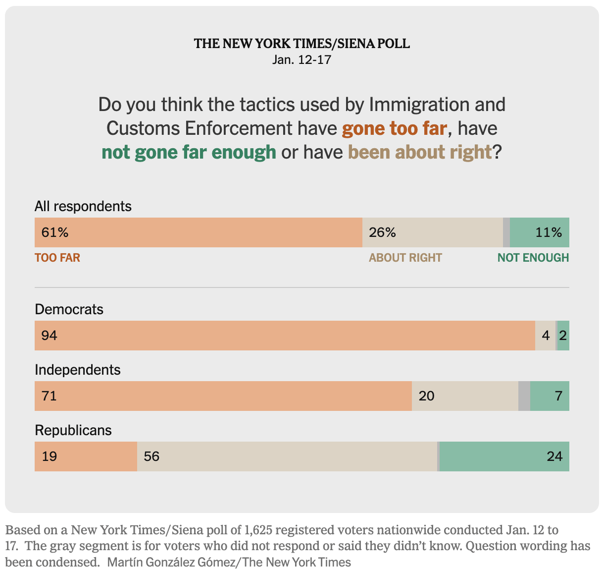 The New York TImes: <a href="https://www.nytimes.com/2026/01/23/us/politics/poll-ice-immigration.html?unlocked_article_code=1.HFA.FuLm.1mJwVuaVhc_b&amp;smid=url-share"><strong>Voters Are Split on Deportations but Disapprove of ICE, Poll Finds</strong></a>, January 23