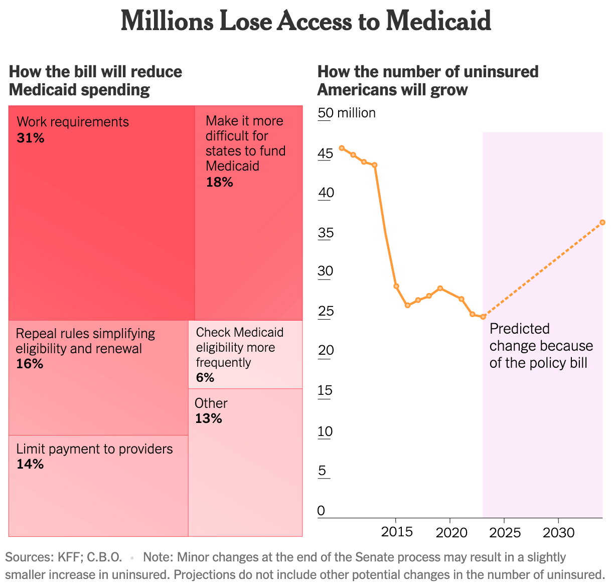 The New York Times: <a href="https://www.nytimes.com/interactive/2025/07/03/opinion/domestic-policy-bill-in-charts.html?partner=slack&smid=sl-share"><strong>How Bad Is This Bill? The Answer in 10 Charts</strong></a>, July 3