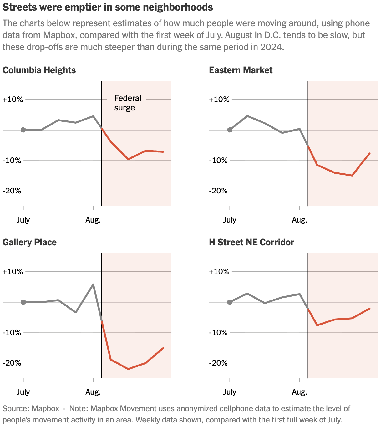 The New York Times: <a href="https://www.nytimes.com/2025/09/11/upshot/washington-dc-federal-crackdown-data.html"><strong>How Trump’s Crime Crackdown Muted Other Parts of D.C. Life</strong></a>, September 11