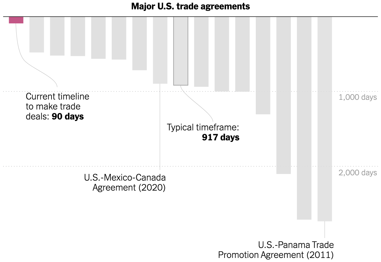 The New York Times: <a href="https://www.nytimes.com/interactive/2025/06/04/business/economy/trump-tariffs-trade-deals-timeline.html"><strong>The White House Wants 90 Trade Deals in 90 Days. So Far, It May Have 1</strong></a>, June 4