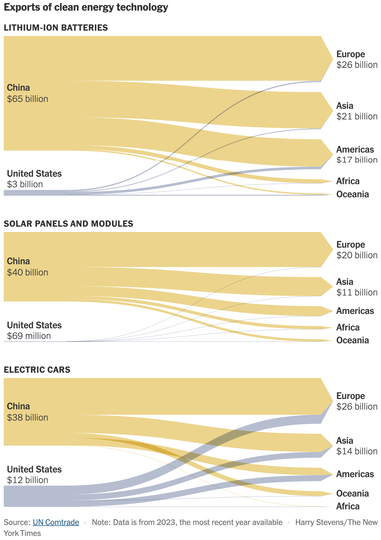 The New York Times: <a href="https://www.nytimes.com/interactive/2025/06/30/climate/china-clean-energy-power.html"><strong>There’s a Race to Power the Future. China Is Pulling Away</strong></a>, June 30