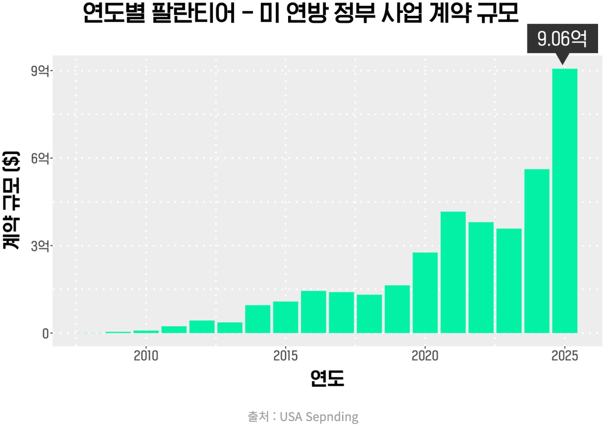 Mabu News: <a href="https://mabunews.stibee.com/p/313"><strong>🎩 CCTV가 내 개인정보를 마음대로 빼간다면 어떡하지?</strong></a> [Chart description: <em>Palantir - Annual Federal Government Contract Value</em>], December 5