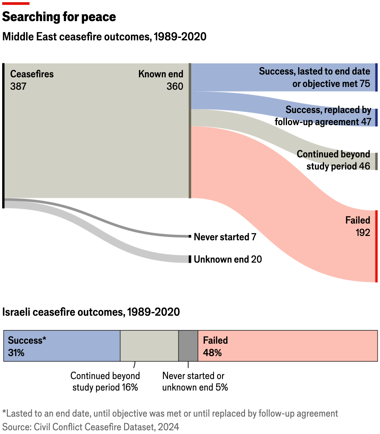 The Economist: <a href="https://www.economist.com/graphic-detail/2025/06/24/how-often-do-ceasefires-in-the-middle-east-work"><strong>How often do ceasefires in the Middle East work?</strong></a>, June 24