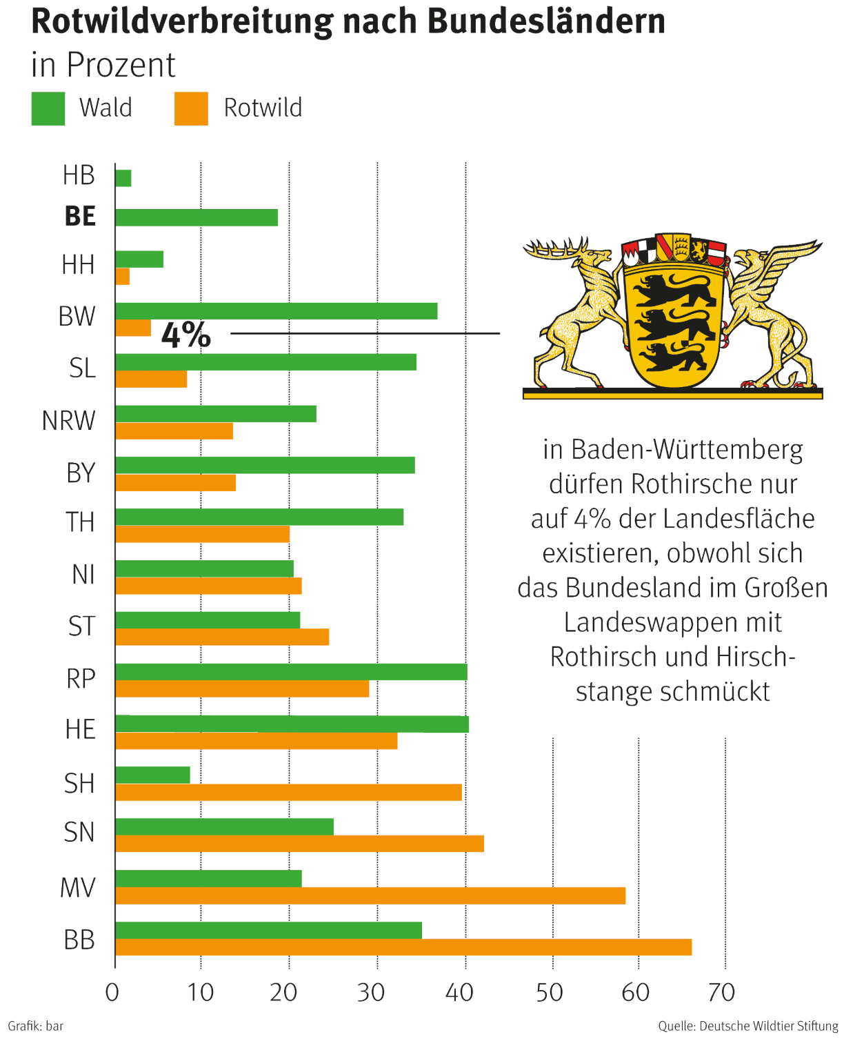 Berliner Morgenpost: <a href="https://www.morgenpost.de/interaktiv/article410884606/koenig-des-waldes-wider-willen.html"><strong>Der Rothirsch: König des Waldes – wider Willen</strong></a> [<em>The red deer: King of the forest – against his will</em>], January 14