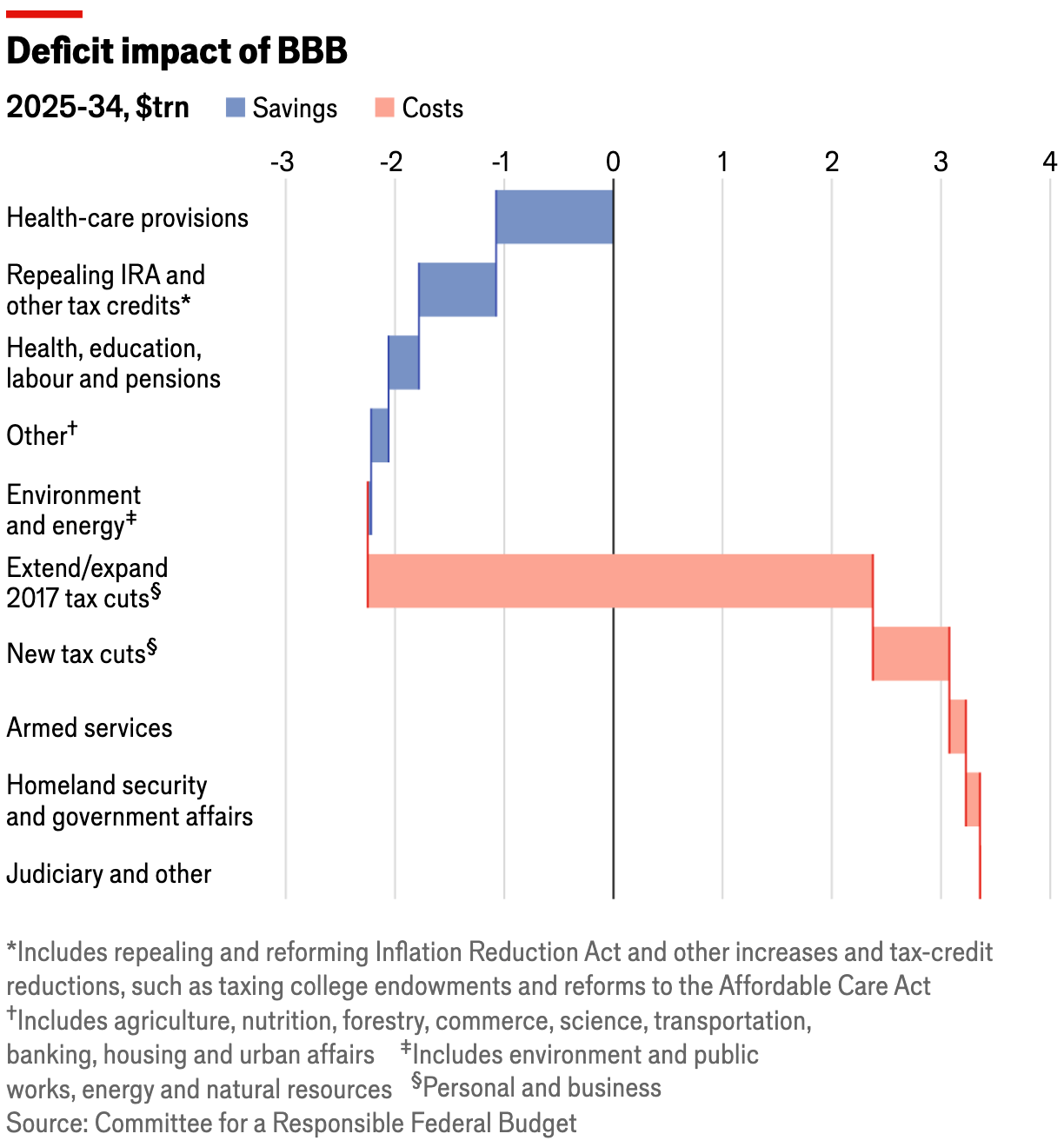 The Economist: <a href="https://www.economist.com/graphic-detail/2025/07/01/ten-charts-to-explain-trumps-big-beautiful-bill?link_source=ta_bluesky_link&taid=686706d46b59ab0001f290ce&utm_campaign=trueanthem&utm_medium=social&utm_source=bluesky"><strong>Ten charts to explain Trump’s big, beautiful bill</strong></a>, July 1