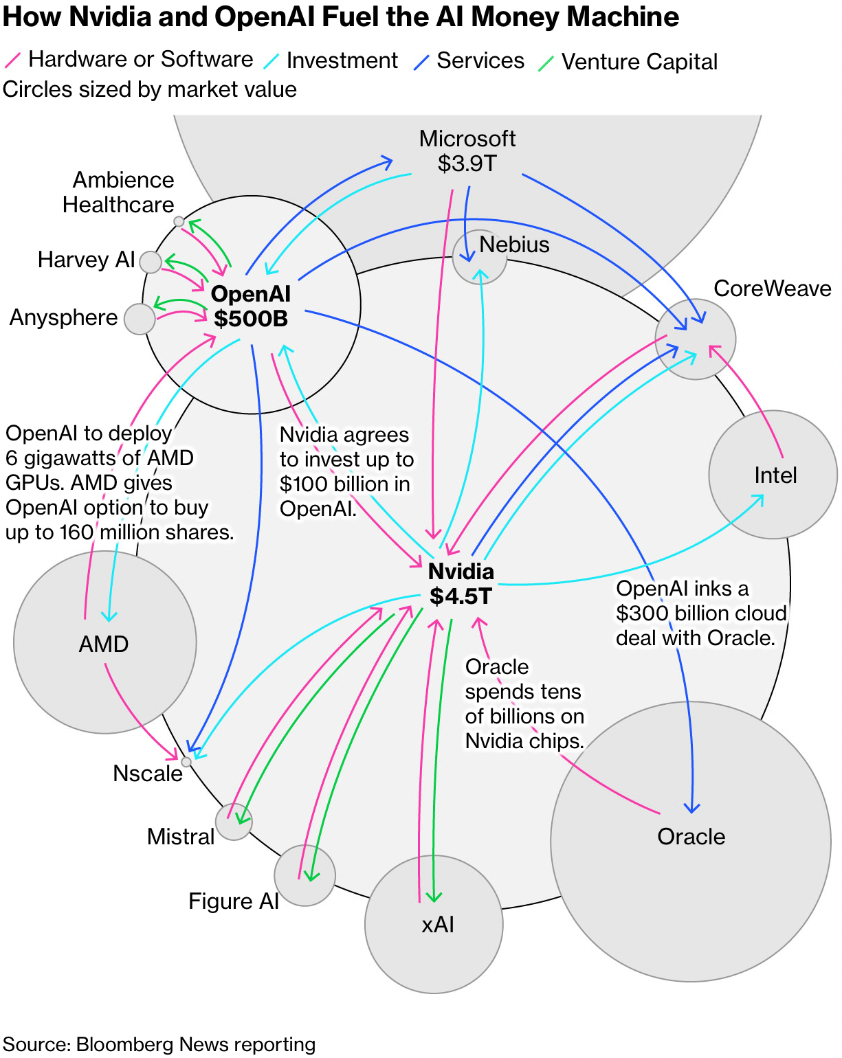 Bloomberg: <a href="https://www.bloomberg.com/news/features/2025-10-07/openai-s-nvidia-amd-deals-boost-1-trillion-ai-boom-with-circular-deals"><strong>OpenAI, Nvidia Fuel $1 Trillion AI Market With Web of Circular Deals</strong></a>, October 8