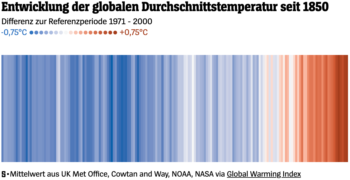 SPIEGEL: <a href="https://www.spiegel.de/wissenschaft/mensch/uno-klimakonferenz-so-steht-es-um-die-globale-erwaermung-a-659a6694-9b46-4559-a08e-7aa0dd5cb658"><strong>Plus 1,2 Grad und kein Ende in Sicht</strong></a> [Chart description: <em>Development of the global average temperature since 1850</em>]