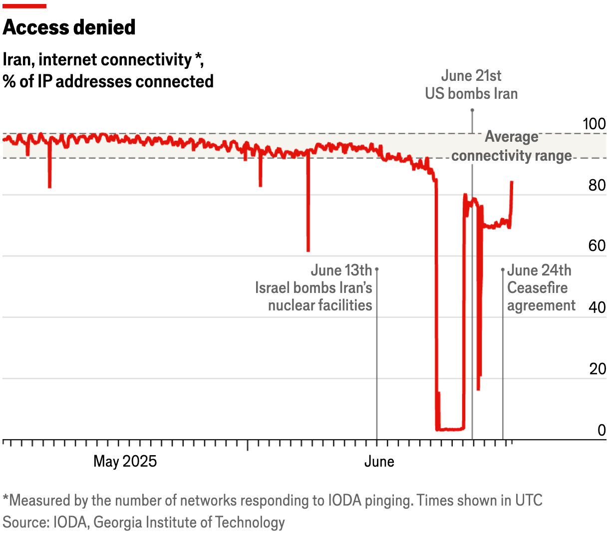 The Economist: <a href="https://www.economist.com/graphic-detail/2025/06/26/iran-has-come-back-online-for-now"><strong>Iran has come back online—for now</strong></a>, June 26
