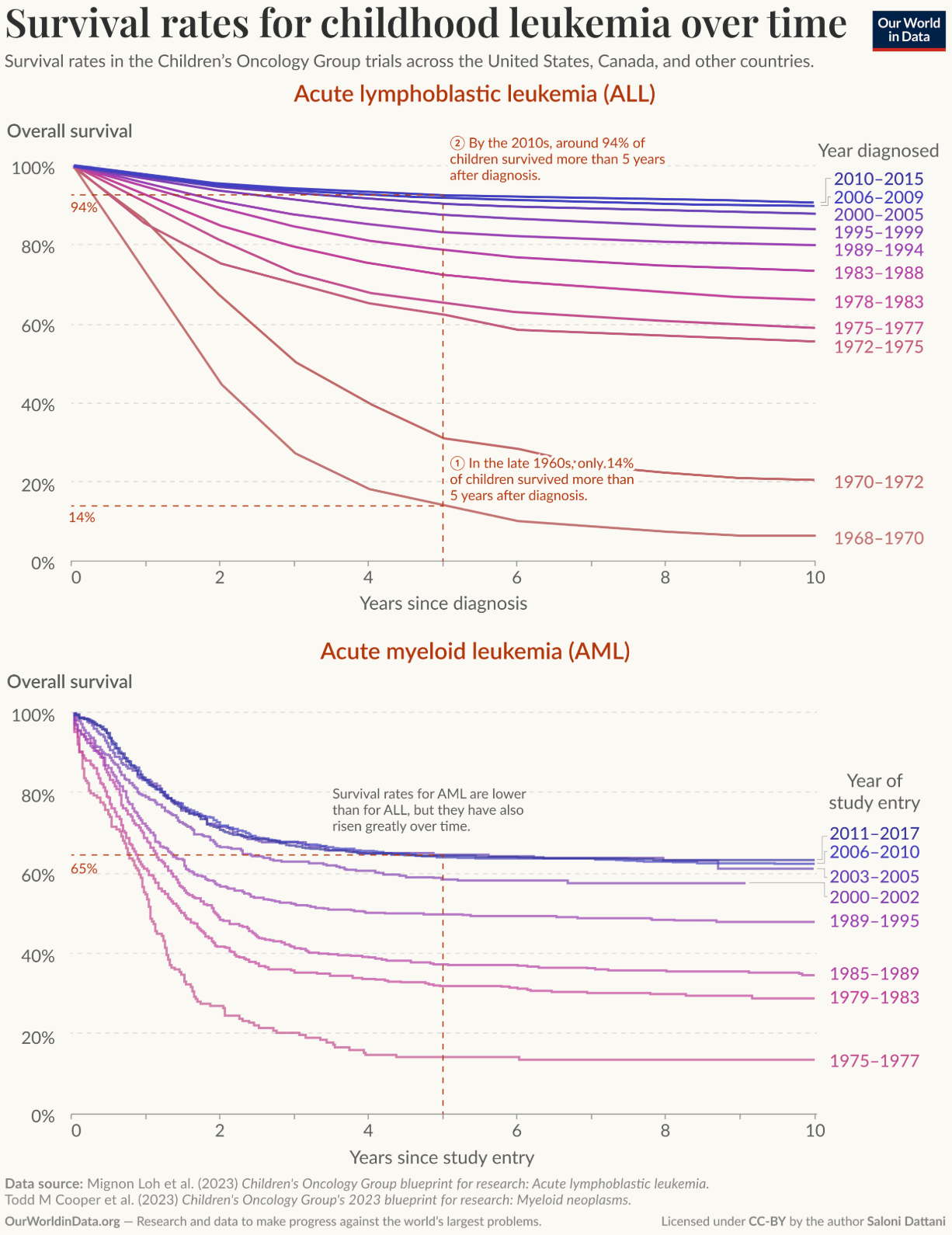 Our World in Data: <a href="https://ourworldindata.org/childhood-leukemia-treatment-history"><strong>Childhood leukemia: how a deadly cancer became treatable</strong></a>, June 9