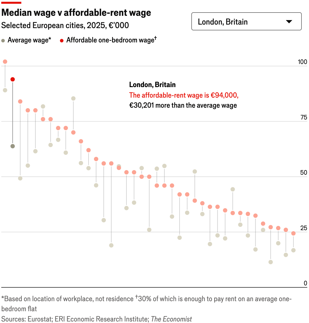 The Economist: <a href="https://www.economist.com/graphic-detail/2026/01/26/our-latest-index-of-europes-priciest-cities-for-renters"><strong>Our latest index of Europe’s priciest cities for renters</strong></a>, January 26