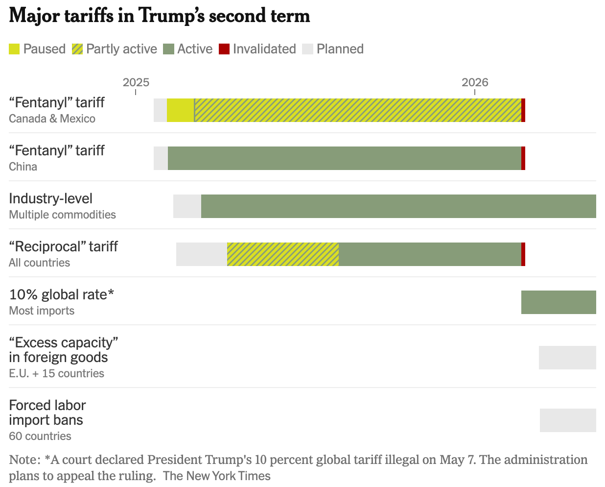 The New York Times: <a href="https://www.nytimes.com/2026/05/09/business/economy/trump-tariff-timeline.html?unlocked_article_code=1.hFA.dLcY.Q4zfID1BEBfa&amp;smid=url-share"><strong>For Trump, Court Loss Is Latest Twist in Ever-Shifting Tariffs</strong></a>, May 10