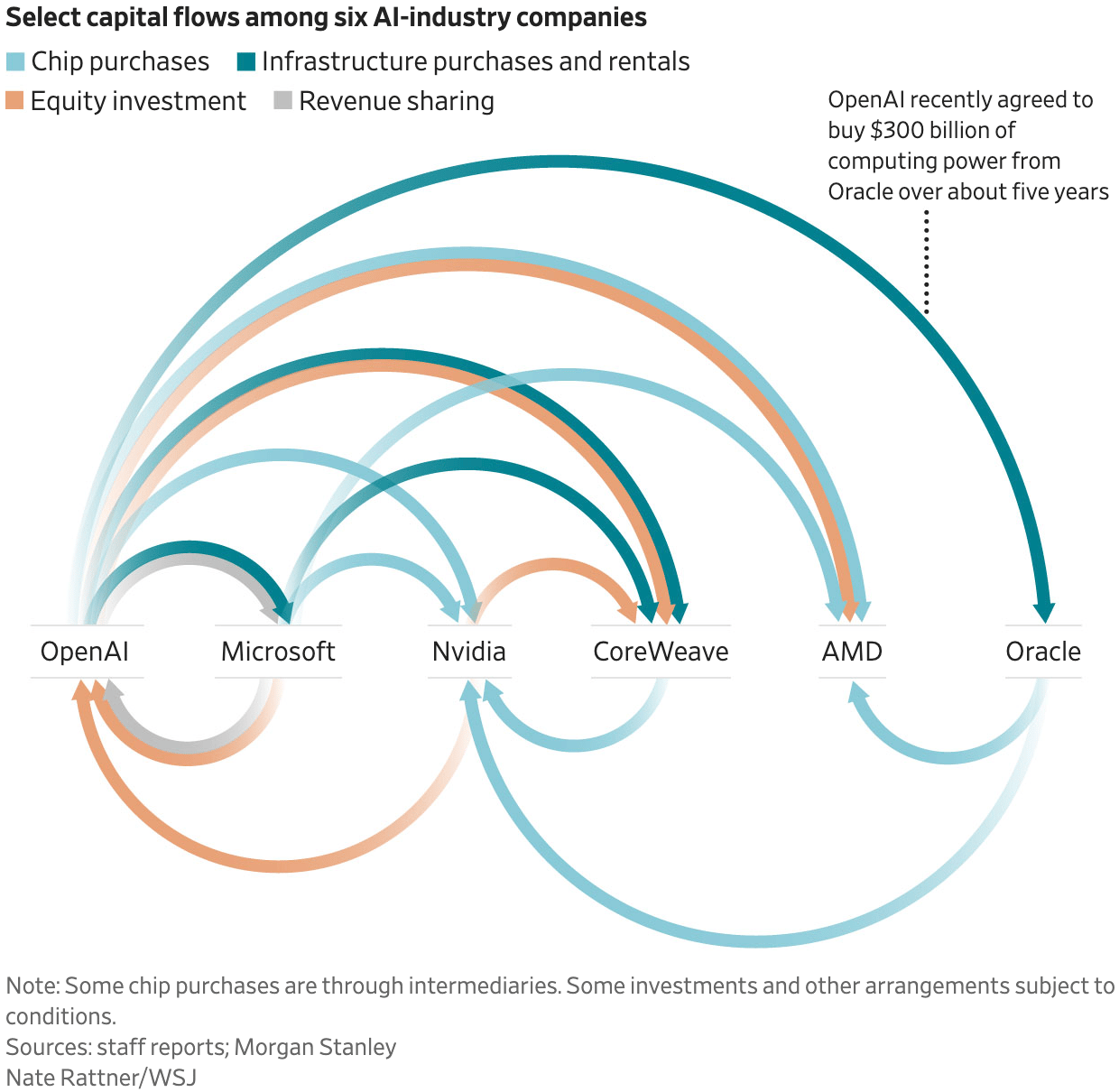 The Wall Street Journal: <a href="https://www.wsj.com/tech/ai/is-the-flurry-of-circular-ai-deals-a-win-winor-sign-of-a-bubble-8a2d70c5?mod=e2twg"><strong>Is the Flurry of Circular AI Deals a Win-Win—or Sign of a Bubble?</strong></a>, October 22