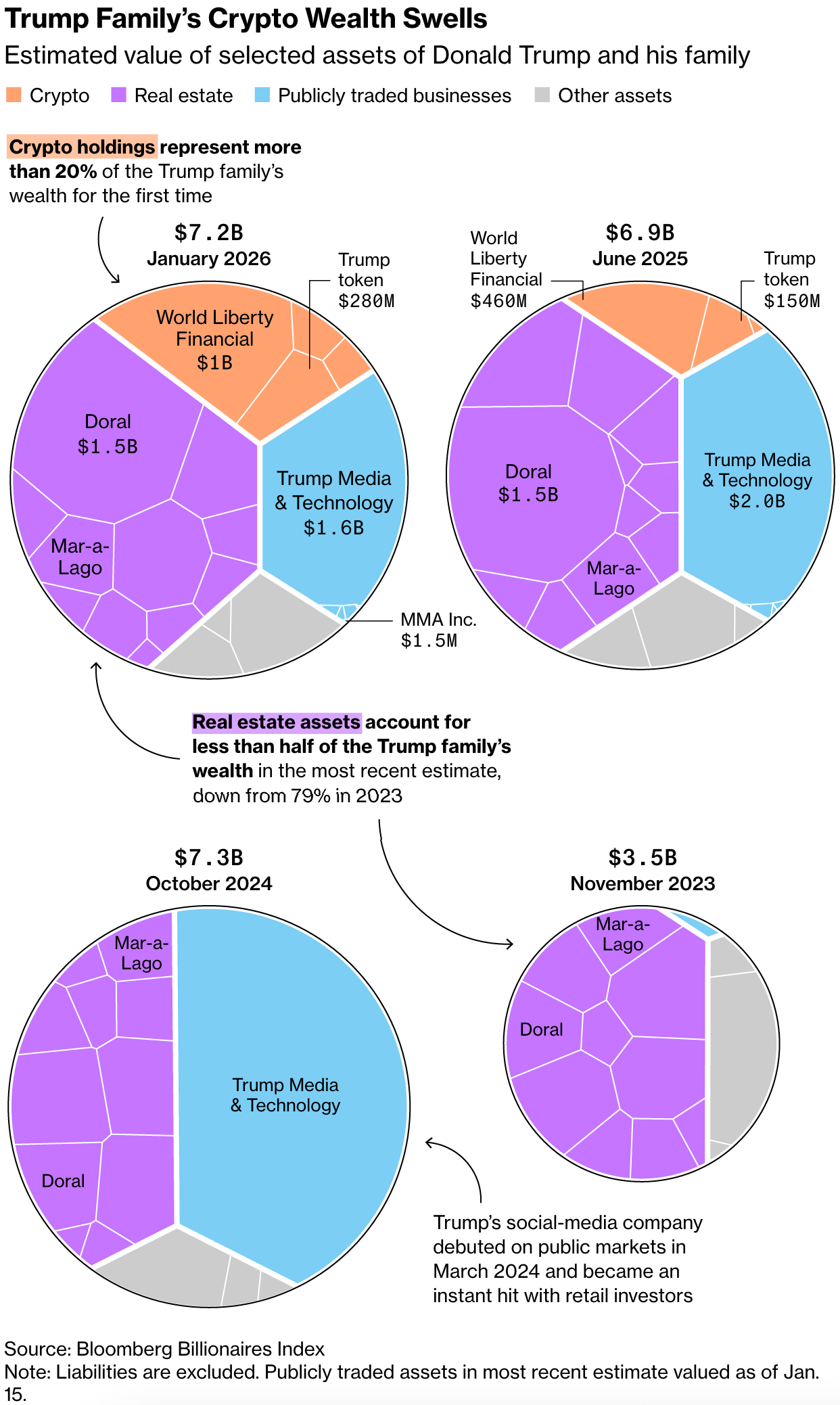 Bloomberg: <a href="https://www.bloomberg.com/news/features/2026-01-20/donald-trump-family-net-worth-increasingly-comes-from-crypto?accessToken=eyJhbGciOiJIUzI1NiIsInR5cCI6IkpXVCJ9.eyJzb3VyY2UiOiJTdWJzY3JpYmVyR2lmdGVkQXJ0aWNsZSIsImlhdCI6MTc2OTAxODg4NCwiZXhwIjoxNzY5NjIzNjg0LCJhcnRpY2xlSWQiOiJUOTVUOFdLR0lGUFIwMCIsImJjb25uZWN0SWQiOiIzRDhGMEEzMTc2MDc0NUM5OTg4NkFCNzA1NDk2RUNEQSJ9.xE_rPqzMk7Qt1ZQifv6k5MK6xdSjoVF1pepKLKSibDo"><strong>Trump Family’s $6.8 Billion Fortune Is Increasingly Tied to Crypto</strong></a>, January 20