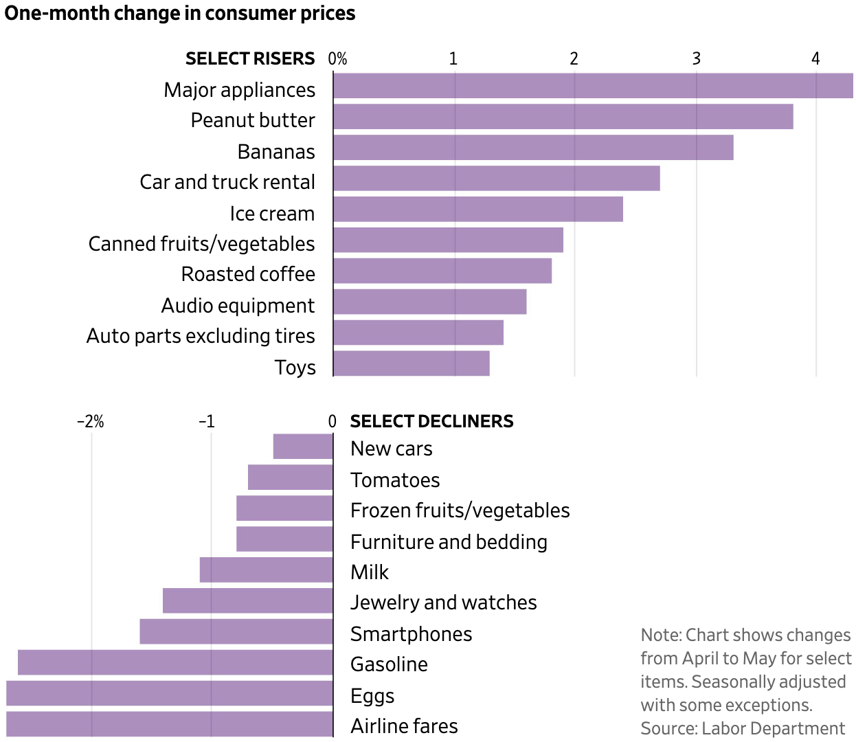 The Wall Street Journal: <a href="https://www.wsj.com/economy/cpi-inflation-may-2025-interest-rate-9c75074f?mod=e2twg"><strong>Muted May Inflation Defies Tariff Fears</strong></a>, June 11