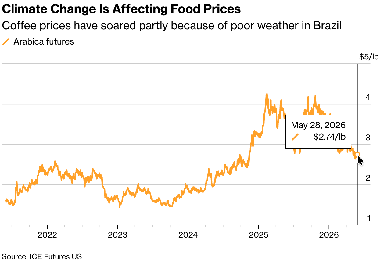 Bloomberg: <a href="https://www.bloomberg.com/news/articles/2026-05-29/europe-faces-biggest-food-price-shock-in-g7-from-hotter-world"><strong>Europe Faces Biggest Food Price Shock in G7 From Hotter World</strong></a>, May 29