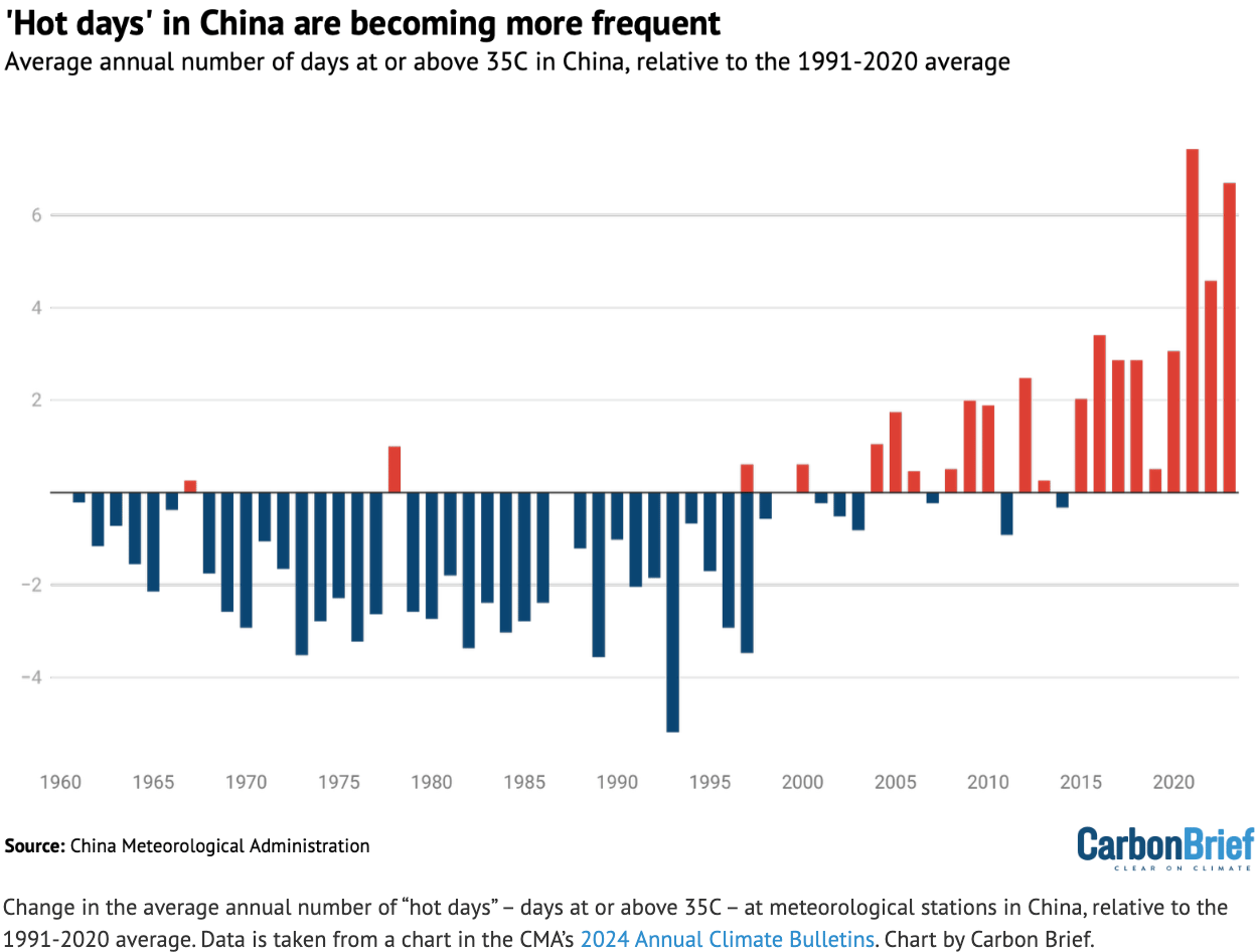 CarbonBrief: <a href="https://www.carbonbrief.org/qa-how-china-is-adapting-to-more-frequent-and-intense-heat-extremes/?utm_content=buffere6e8c&utm_medium=social&utm_source=twitter.com&utm_campaign=buffer"><strong>Q&A: How China is adapting to ‘more frequent and intense’ heat extremes</strong></a>, September 4