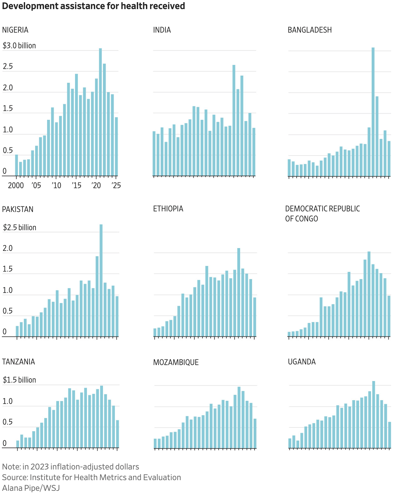 The Wall Street Journal: <a href="https://www.wsj.com/health/for-first-time-in-decades-child-deaths-will-rise-this-year-92c67b51?utm_social_handle_id=19564105&amp;mod=e2twg&amp;utm_social_post_id=613941765"><strong>For First Time in Decades, Child Deaths Will Rise This Year</strong></a>, December 4