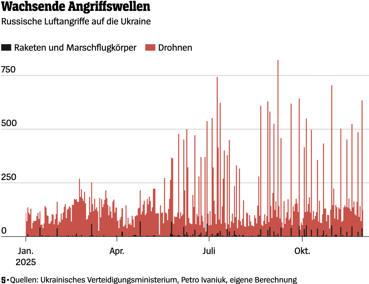 SPIEGEL: <a href="https://www.spiegel.de/ausland/ukraine-krieg-was-putins-drohnentaktik-so-effektiv-macht-a-7ba31612-f538-4568-afcc-a01e38e55319"><strong>Was Putins Drohnentaktik so effektiv macht</strong></a> [Chart description: <em>Growing waves of attacks</em>], December 5