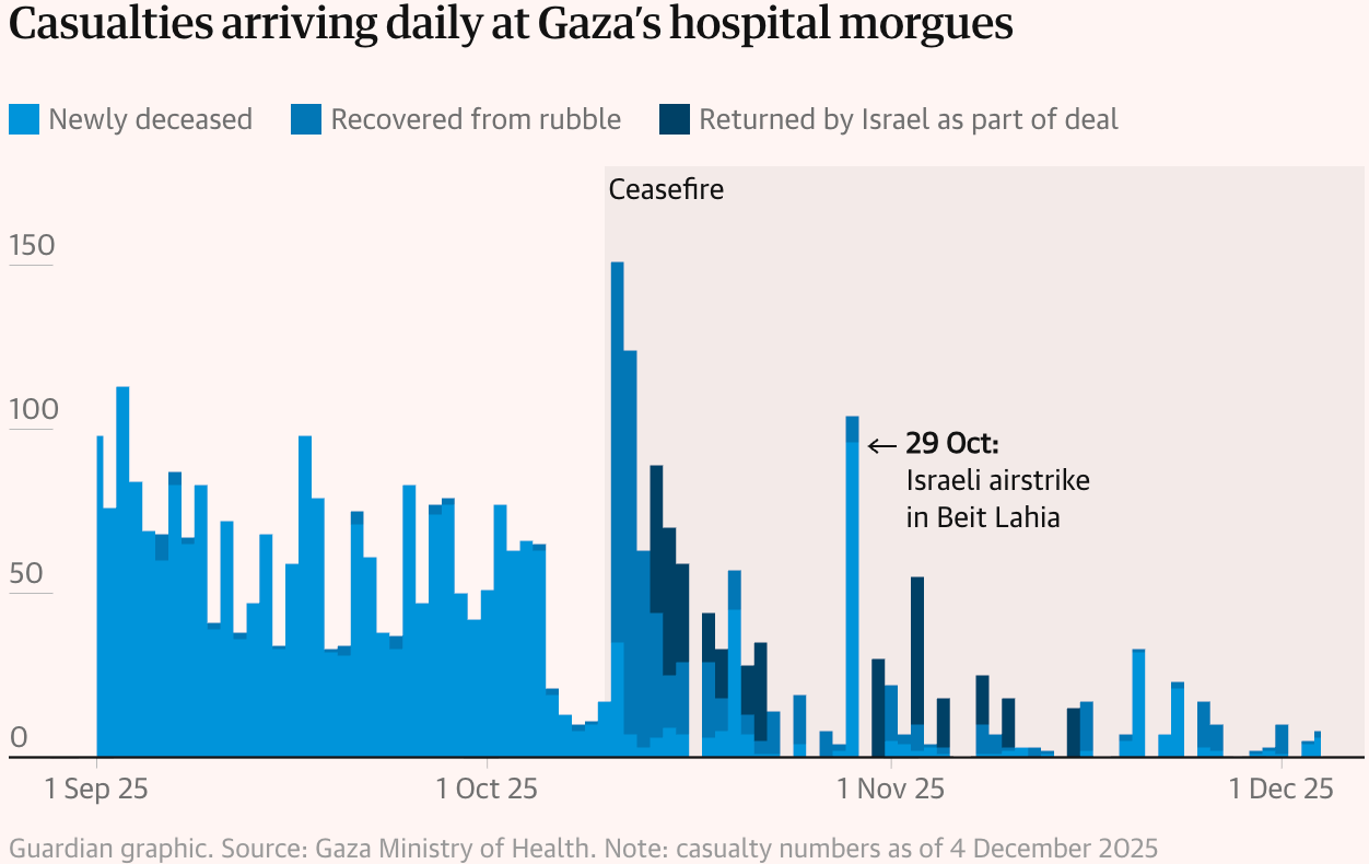 The Guardian: <a href="https://www.theguardian.com/news/ng-interactive/2025/dec/06/bloodshed-was-supposed-to-stop-no-sign-of-normal-life-as-gazas-killing-and-misery-grind-on"><strong>‘Bloodshed was supposed to stop’: no sign of normal life as Gaza’s killing and misery grind on</strong></a>, December 6