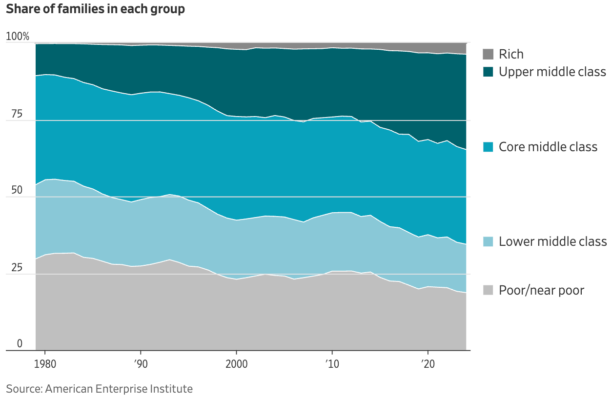 The Wall Street Journal: <a href="https://www.wsj.com/economy/more-americans-are-breaking-into-the-upper-middle-class-bf8b7cb2?mod=e2twg"><strong>More Americans Are Breaking Into the Upper Middle Class</strong></a>, April 4