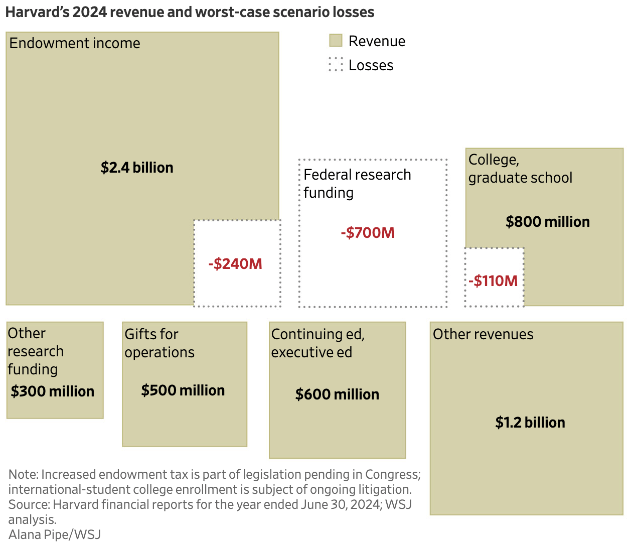 The Wall Street Journal: <a href="https://www.wsj.com/us-news/education/harvard-trump-funding-budget-cuts-1dc5bf2f?mod=e2twg"><strong>Harvard Is Staring at a Billion-Dollar Budget Shortfall From Clash With Trump</strong></a>, July 2