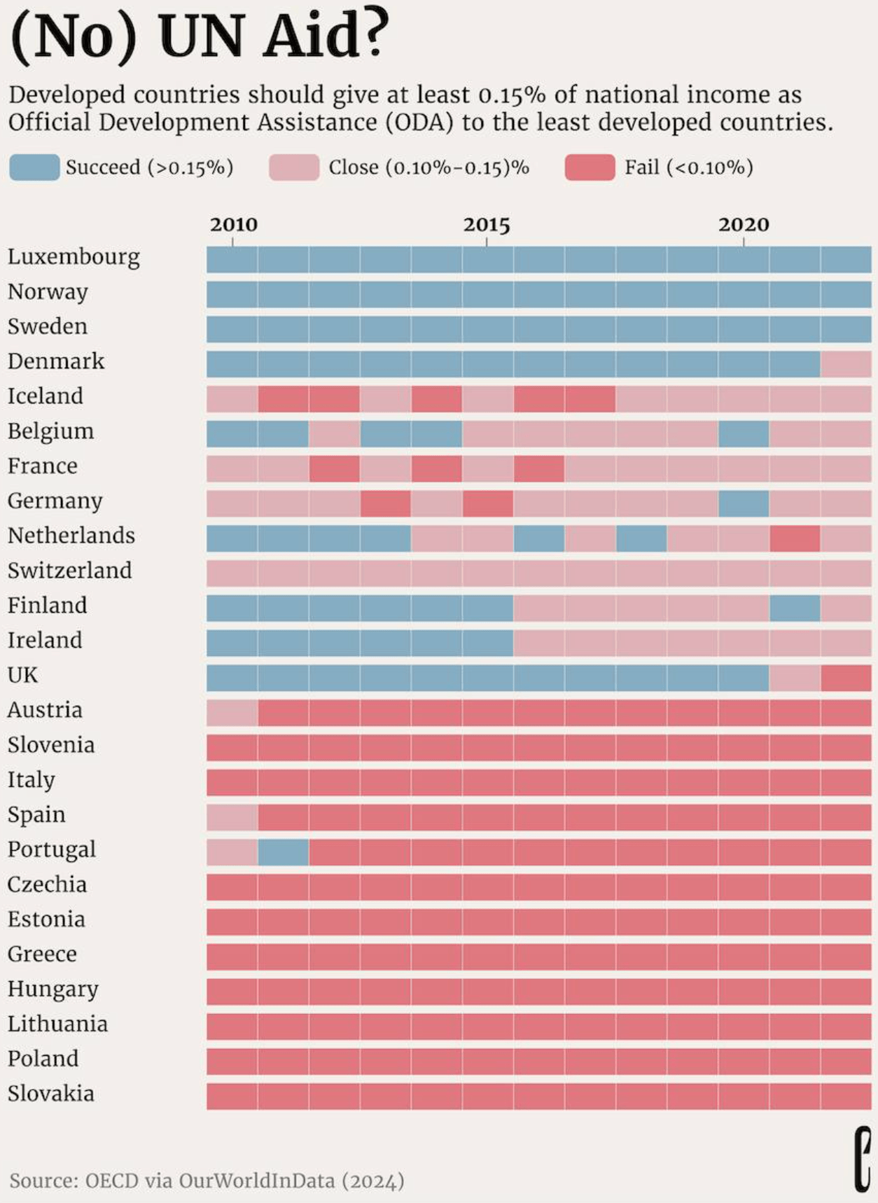 theeuropeancorrespondent: "When Donald Trump cut USAID funding, developing countries suddenly saw their civilian foreign aid and development assistance shrink […]," March 18 (<a href="https://www.instagram.com/p/DHVdWz0OS_Q/"><strong>Instagram</strong></a>)