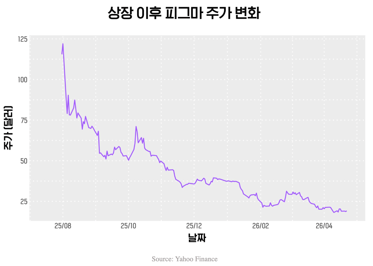 Mabu News: <a href="https://mabunews.stibee.com/p/332"><strong>🎩 개발자에 이어 디자이너까지 사냥하려는 AI</strong></a> [<em>Chart title: Changes in Figma's Stock Price Since Its IPO</em>], April 24