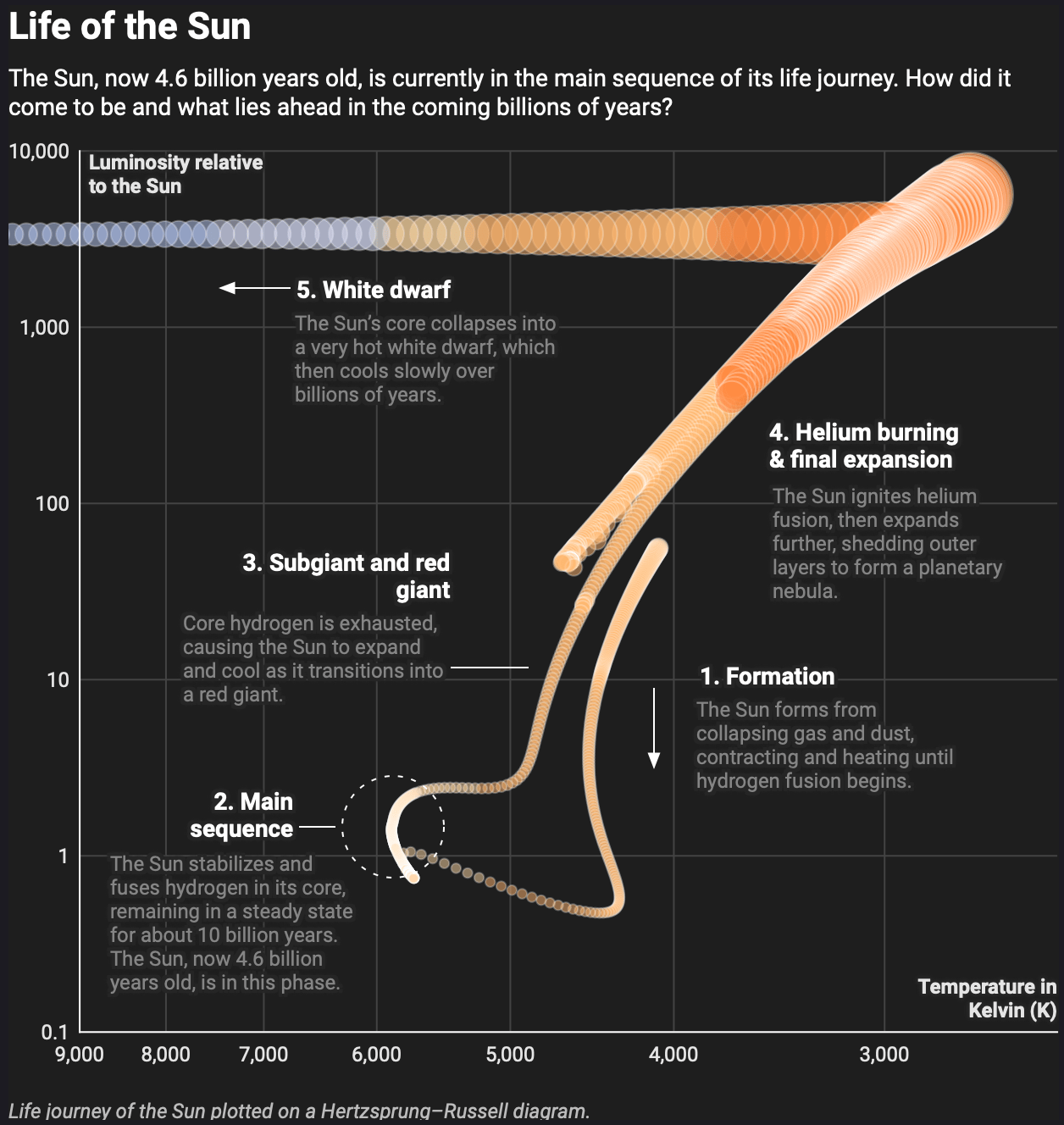 Datawrapper Blog: <a href="https://www.datawrapper.de/blog/lifecycle-of-stars"><strong>The life of a star</strong></a>, October 9