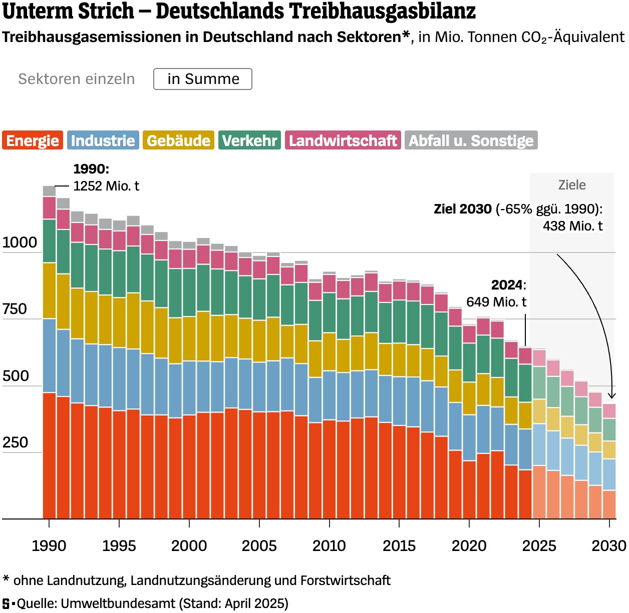 Der Spiegel: <a href="https://www.spiegel.de/politik/deutschland/spiegel-klimaradar-so-steht-es-um-die-klimapolitik-von-schwarz-rot-die-bilanz-nach-sektoren-a-ad212b96-4e1b-4456-a616-7fafe4bd94ff"><strong>Wie ernst nimmt Friedrich Merz die Klimapolitik?</strong></a><strong> </strong>[<em>Chart title: Bottom line - Germany's greenhouse gas balance</em>], May 8