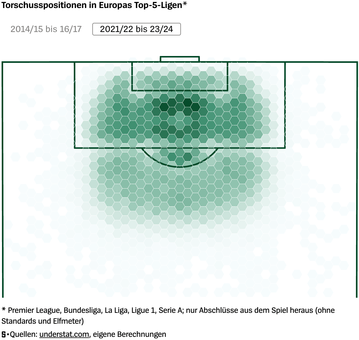 Der Spiegel: <a href="https://www.spiegel.de/sport/fussball-warum-der-distanzschuss-vom-aussterben-bedroht-ist-a-543f836e-b771-48ba-a58b-c470266c0ad7"><strong>Warum der Distanzschuss vom Aussterben bedroht ist</strong></a> [<em>Why the long-range shot is threatened with extinction</em>], May 14