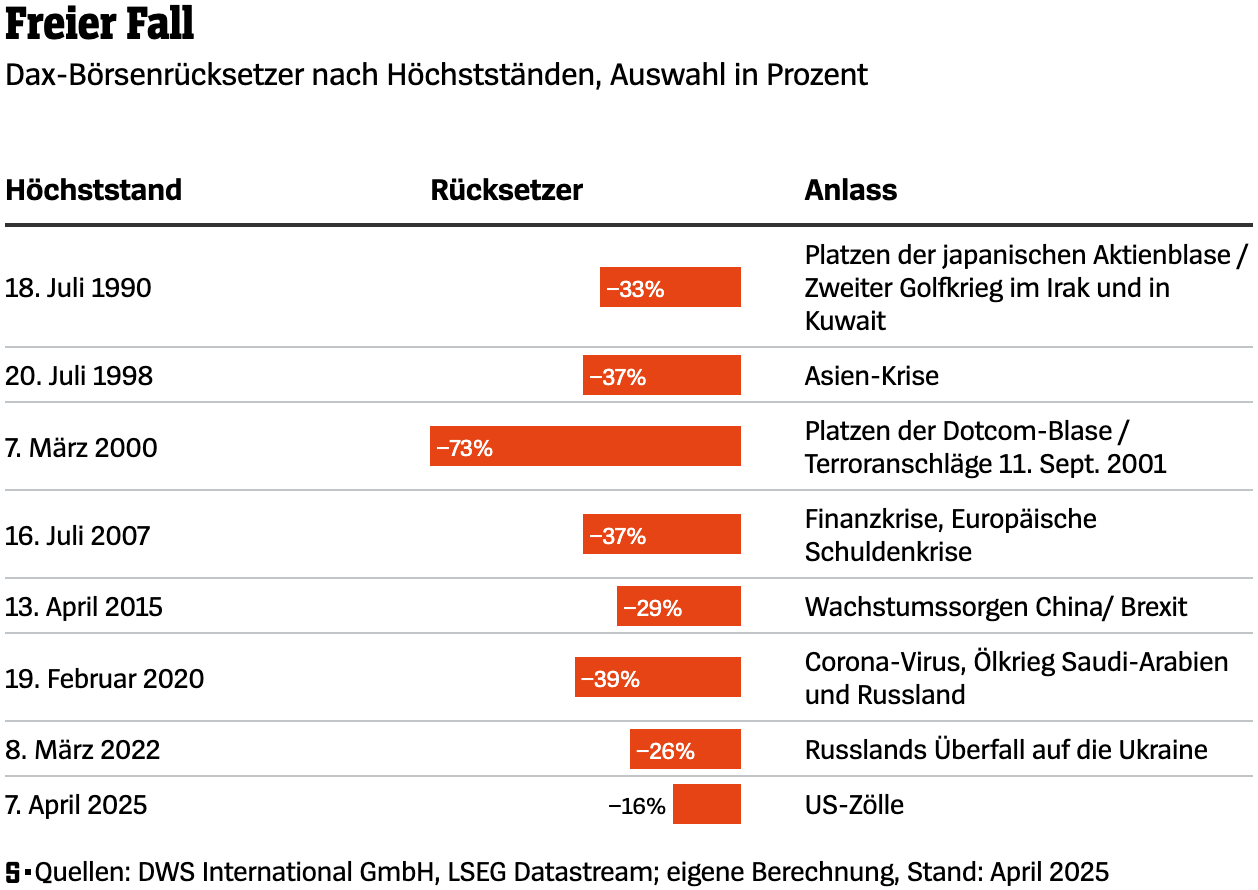 Der Spiegel: <a href="https://www.spiegel.de/wirtschaft/service/boerse-und-zoelle-dax-trotzt-krisen-verkauf-von-aktien-ueberdenken-a-da669a5a-c15b-4dd9-93f8-0febd4b1ebf1"><strong>Wie schlimm ist der Crash?</strong></a> [<em>How bad is the crash?</em>], April 8