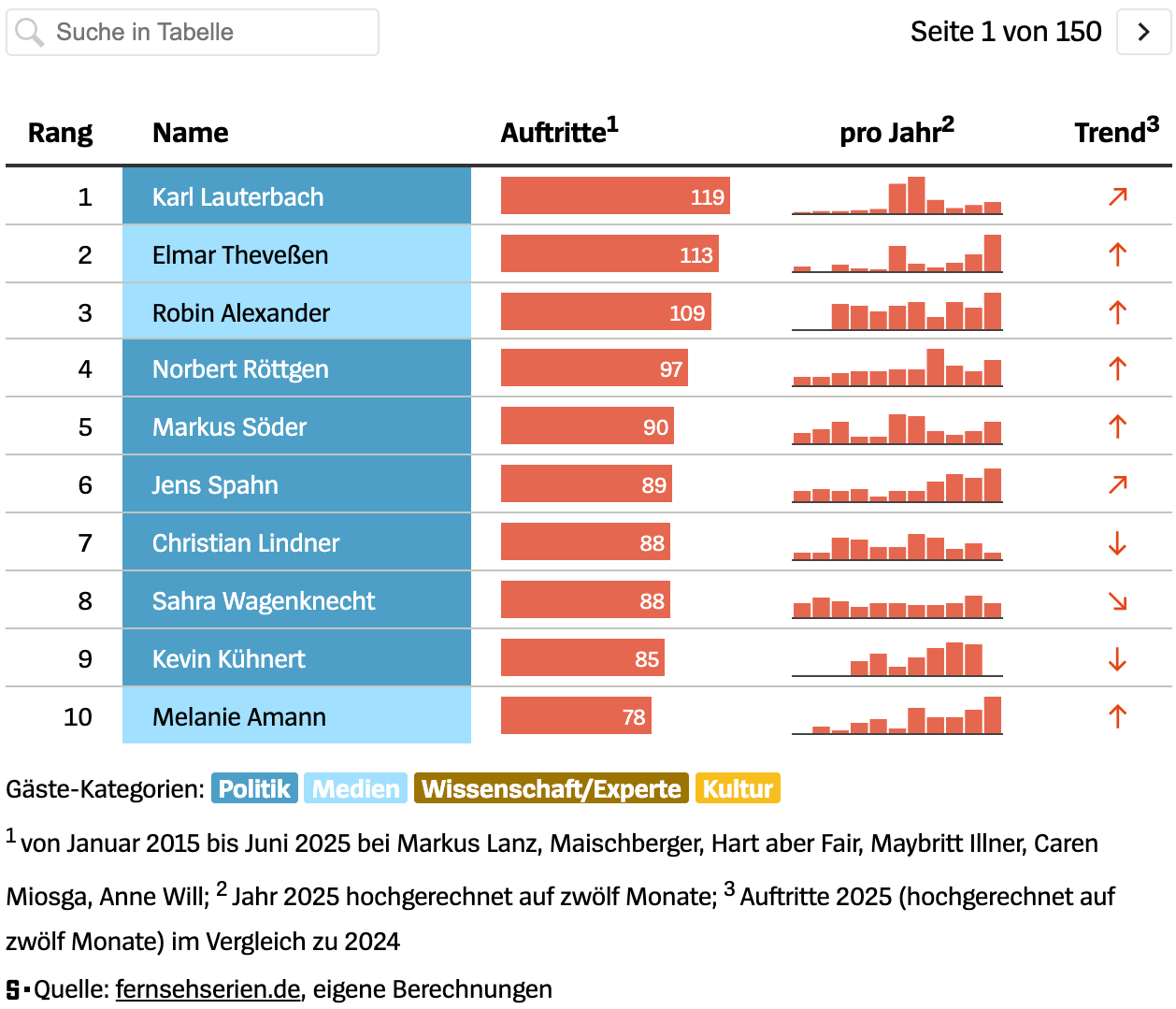 Der Spiegel: <a href="https://www.spiegel.de/kultur/tv/sandra-maischberger-markus-lanz-und-caren-miosga-talkshows-in-der-datenanalyse-a-b7e46530-d826-4424-95c5-6c2f220595b1"><strong>Talkshow-König Karl, Berlins Balzac und der ewige TV-Schattenkanzlerkandidat</strong></a><strong> </strong>[<em>Talk show king Karl, Berlin's Balzac and the eternal TV shadow chancellor candidate</em>], July 12