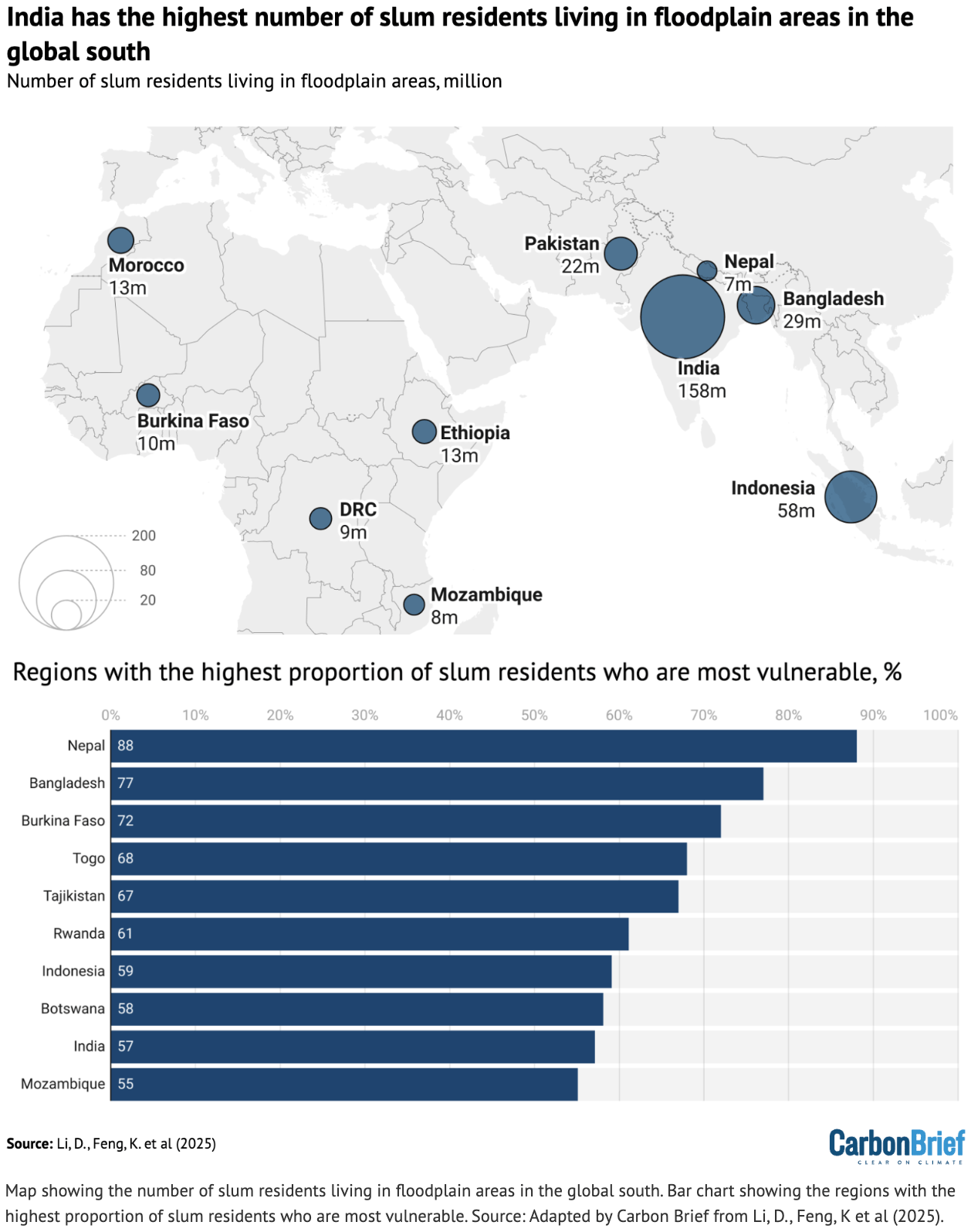 CarbonBrief: <a href="https://www.carbonbrief.org/third-of-slum-residents-in-global-south-are-exposed-to-disastrous-flood-risks/?utm_content=bufferb4345&amp;utm_medium=social&amp;utm_source=twitter.com&amp;utm_campaign=buffer"><strong>Third of ‘slum residents’ in global south are exposed to ‘disastrous’ flood risks</strong></a>, July 24