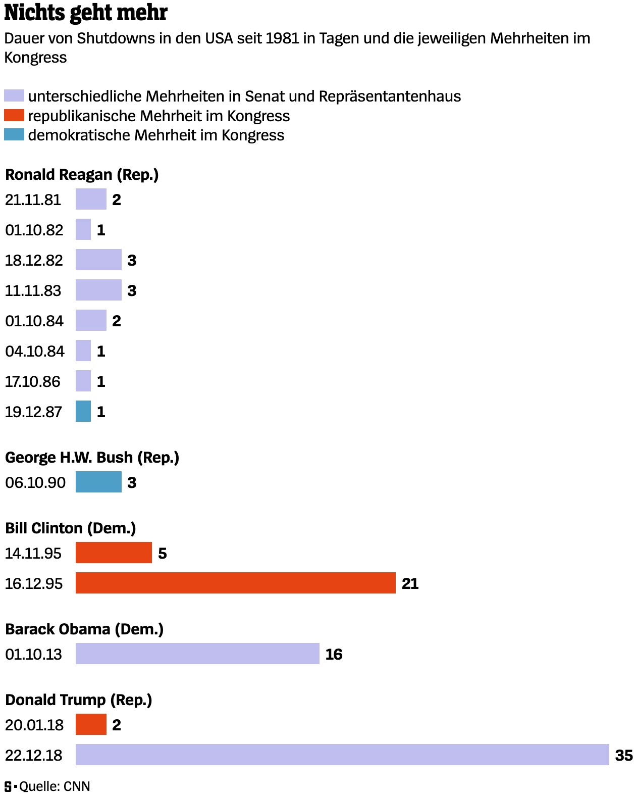 Der Spiegel: <a href="https://www.spiegel.de/wirtschaft/shutdown-usa-haushaltsstreit-in-der-vergangenheit-a-7e2f9917-ca7c-40d7-8d67-9e88af500c57"><strong>Wenn der Haushaltsstreit den Staat lahmlegt</strong></a> [Chart description: <em>Duration of shutdowns in the U.S. since 1981 in days and the respective majorities in the Congress</em>], October 1