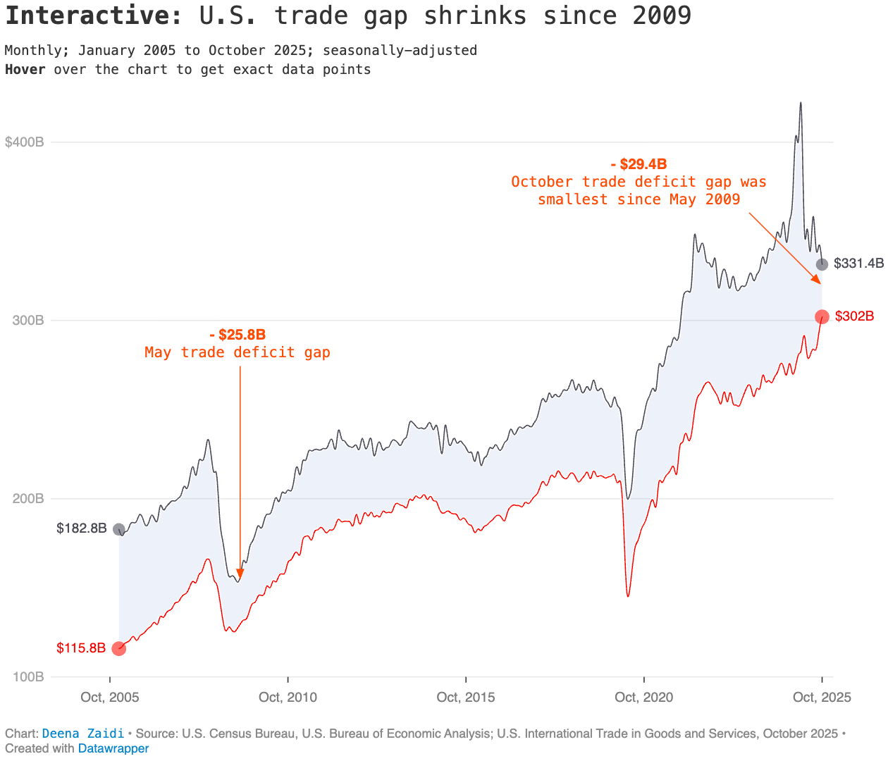 Deena Zaidi: <a href="https://deenazaidi.com/u-s-trade-deficit-narrows-to-the-smallest-gap-since-may-2009"><strong>U.S. Trade Deficit Narrows to the Smallest Gap Since May 2009</strong></a>, January 9
