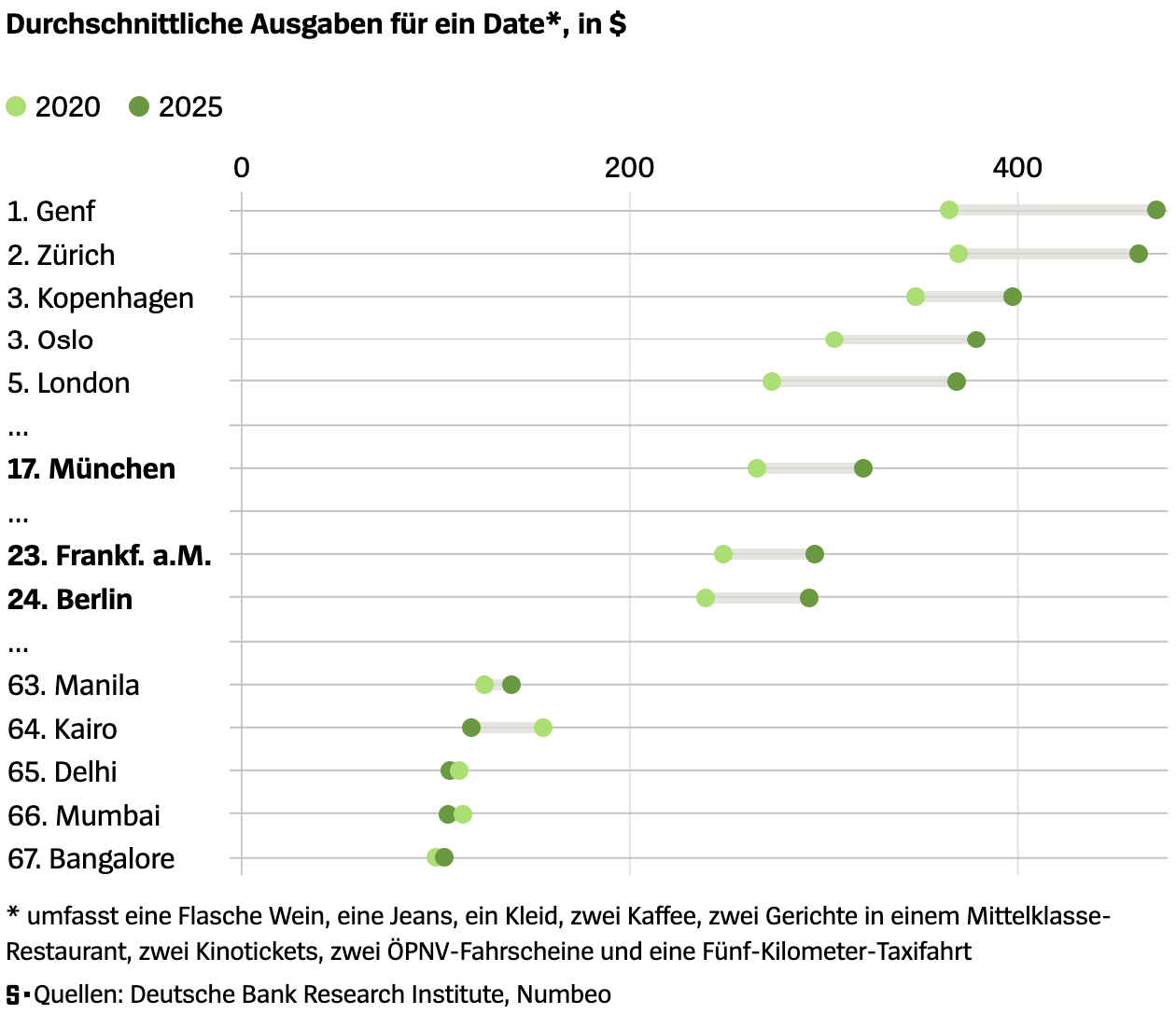 Der Spiegel: <a href="https://www.spiegel.de/wirtschaft/soziales/lebensqualitaet-in-diesen-metropolen-lebt-es-sich-am-besten-a-49ee5bc6-0be3-4f29-b00c-8db3ae1727be"><strong>In diesen Metropolen lebt es sich am besten</strong></a> [<em>These cities are the best places to live</em>], July 7