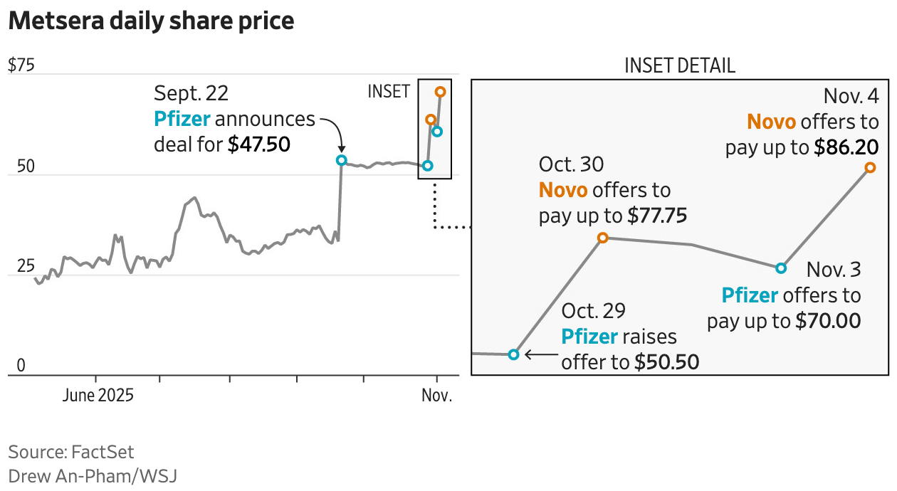 The Wall Street Journal: <a href="https://www.wsj.com/health/pharma/novo-nordisk-sweetens-offer-for-metsera-e6dc4c2b?mod=e2twg"><strong>Pfizer, Novo Nordisk Escalate Bidding War for Weight-Loss Drug Startup</strong></a>, November 4