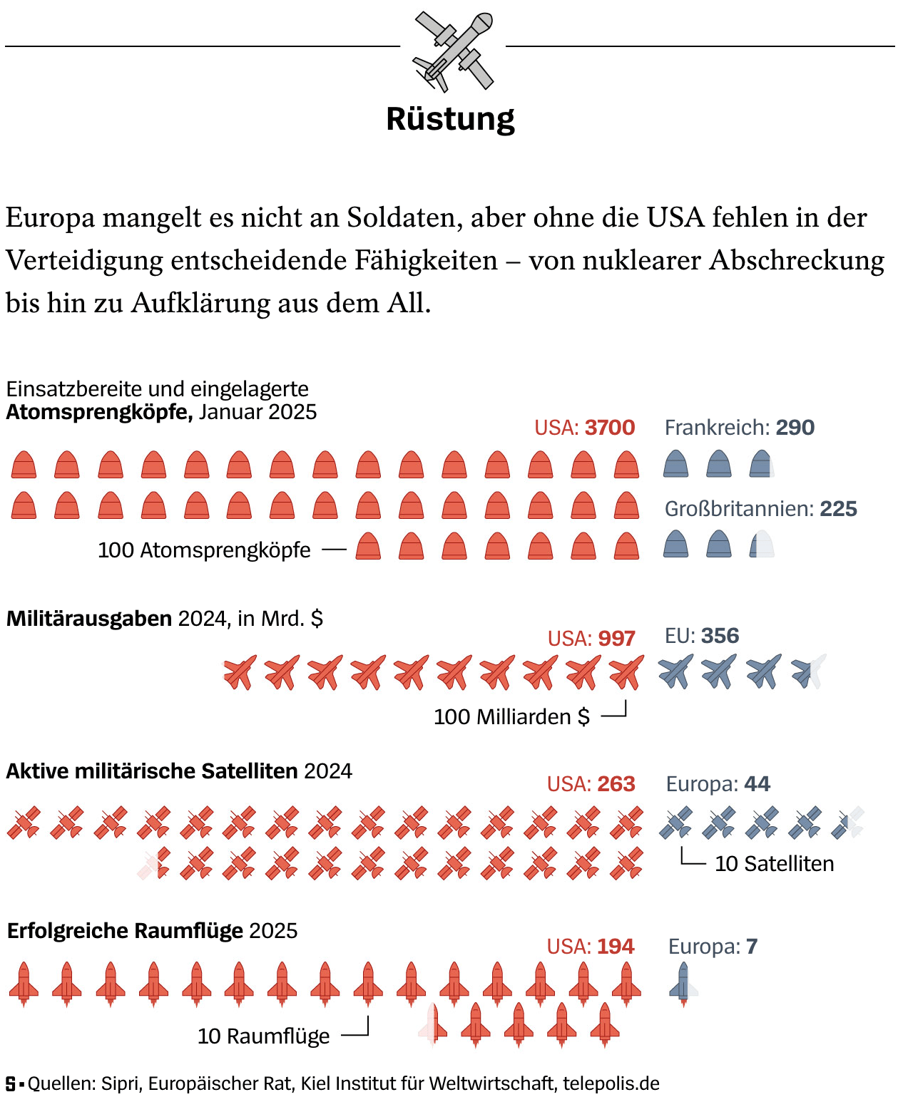 Der Spiegel: <a href="https://www.spiegel.de/wirtschaft/wo-die-europaeische-union-von-den-usa-abhaengig-ist-a-98033b44-5987-40d1-a6db-e30afe54e753"><strong>Wo Europa von Amerika abhängig ist</strong></a> [<em>Where Europe is dependent on America</em>], January 19