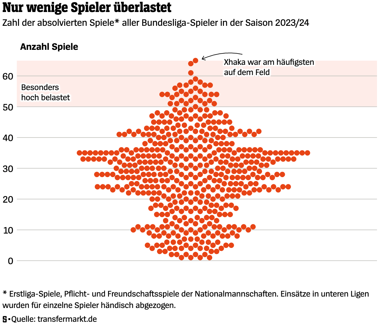 Der Spiegel: <a href="https://www.spiegel.de/sport/fussball/klub-wm-2025-so-hoch-ist-die-belastung-der-fussball-stars-a-2b3c14ed-0e7c-4f15-91d9-9a20e21cc467"><strong>So hoch ist die Belastung der Fußballstars</strong></a> [<em>This is how much stress the soccer stars are under</em>], June 21