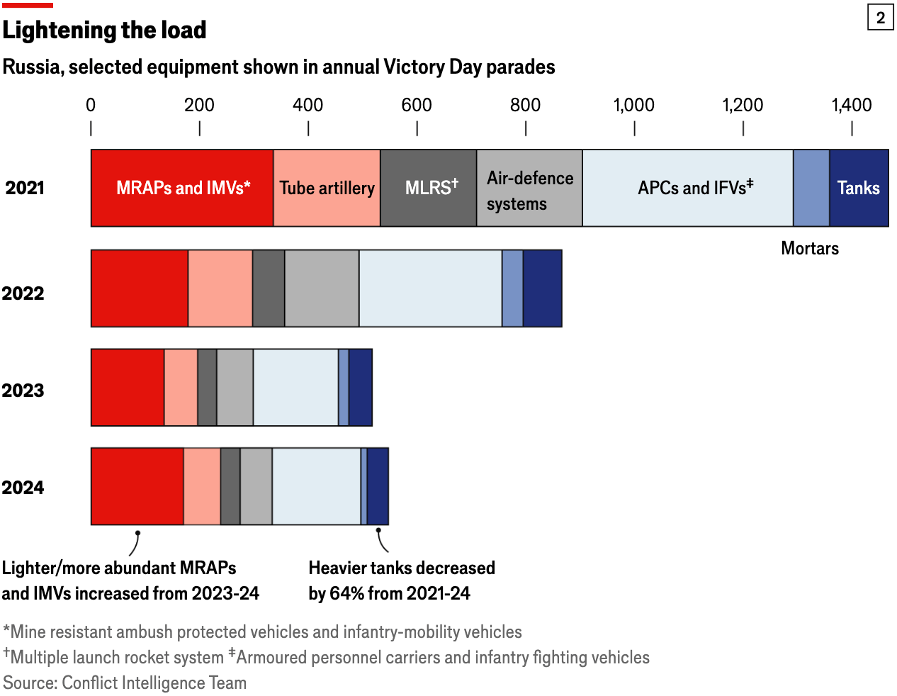 The Economist: <a href="https://www.economist.com/graphic-detail/2025/05/07/russias-military-parades-have-become-a-sign-of-weakness"><strong>Russia’s military parades have become a sign of weakness</strong></a>, May 7