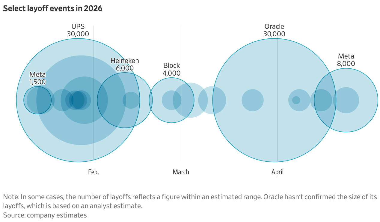 The Wall Street Journal: <a href="https://www.wsj.com/articles/tracking-corporate-layoffs-in-2026-784ea69f?mod=e2twg"><strong>Tracking Corporate Layoffs in 2026</strong></a>, April 27