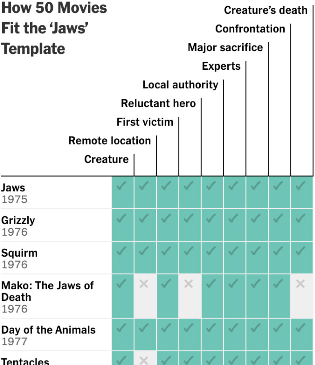 The New York Times: <a href="https://www.nytimes.com/interactive/2025/06/18/upshot/jaws-at-50.html"><strong>How ‘Jaws’ Made a Template for the Modern Blockbuster</strong></a>, June 18 <span class="badge">Nice labels</span>