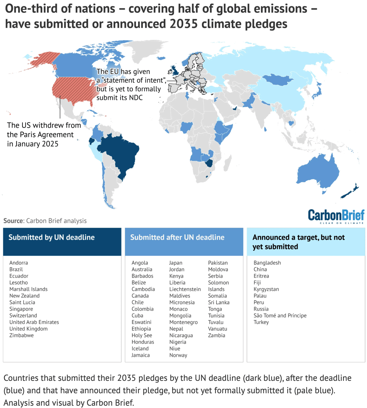 CarbonBrief: <a href="https://www.carbonbrief.org/analysis-half-of-global-emissions-covered-by-2035-climate-pledges-after-un-summit-in-new-york/?utm_content=buffer8fa91&amp;utm_medium=social&amp;utm_source=twitter.com&amp;utm_campaign=buffer"><strong>Analysis: Half of global emissions covered by 2035 climate pledges after UN summit in New York</strong></a>, September 26